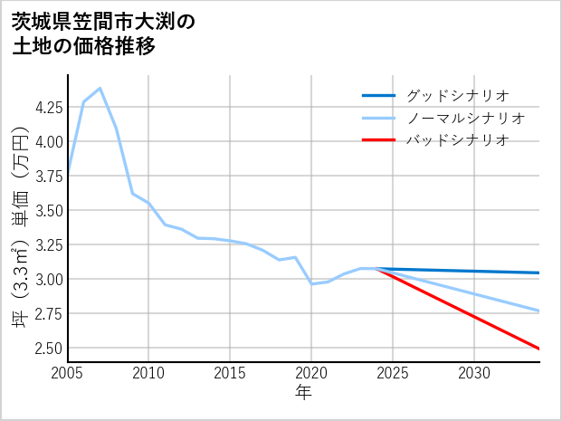 茨城県笠間市大渕の土地価格推移