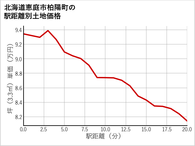 北海道恵庭市柏陽町の徒歩距離別の土地坪単価