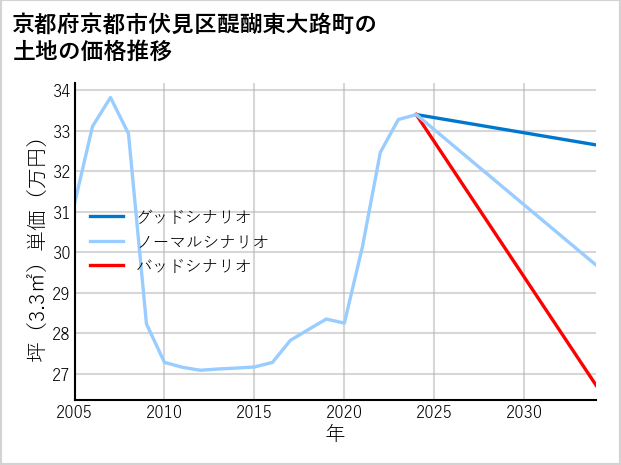 京都府京都市伏見区醍醐東大路町の土地価格推移