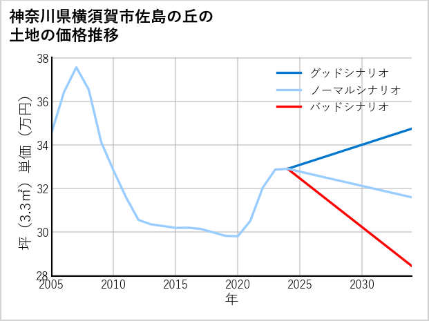 神奈川県横須賀市佐島の丘の土地価格推移