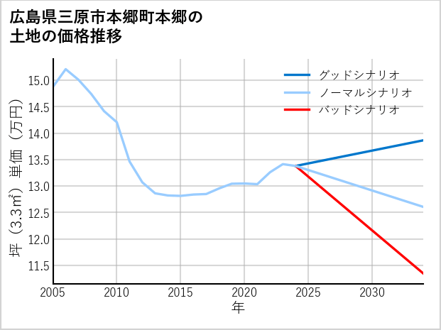 広島県三原市本郷町本郷の土地価格推移