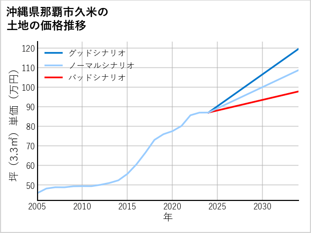 沖縄県那覇市久米の土地価格推移