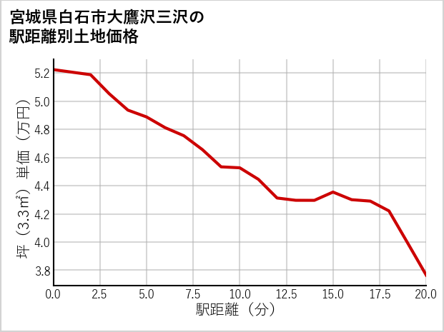 宮城県白石市大鷹沢三沢の徒歩距離別の土地坪単価