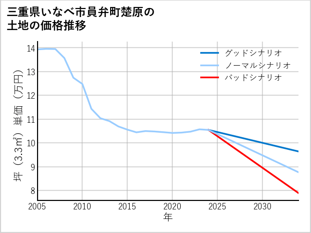 三重県いなべ市員弁町楚原の土地価格推移