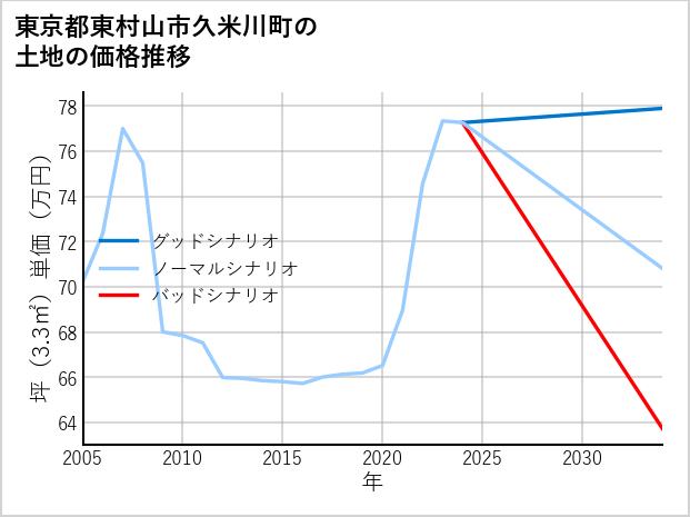 東京都東村山市久米川町の土地価格推移