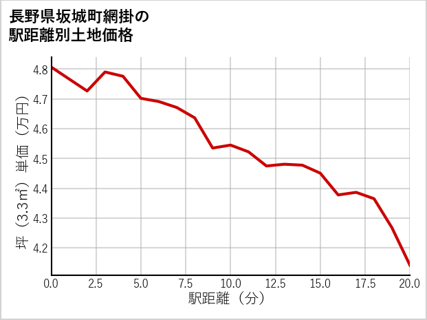 長野県坂城町網掛の徒歩距離別の土地坪単価
