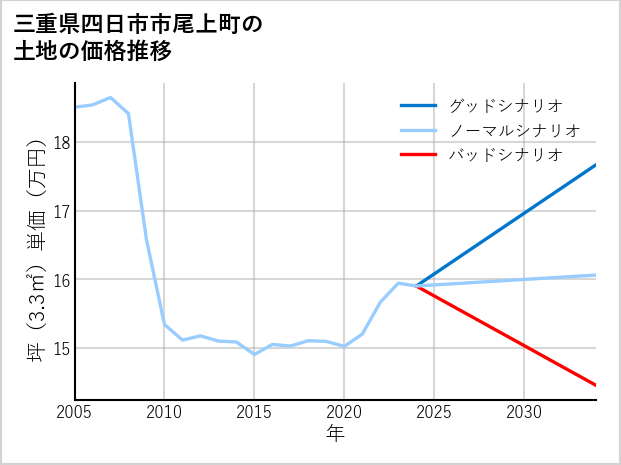 三重県四日市市尾上町の土地価格推移