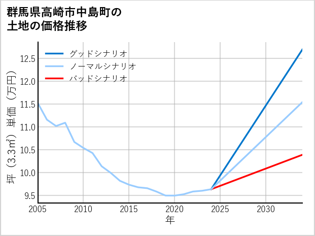 群馬県高崎市中島町の土地価格推移