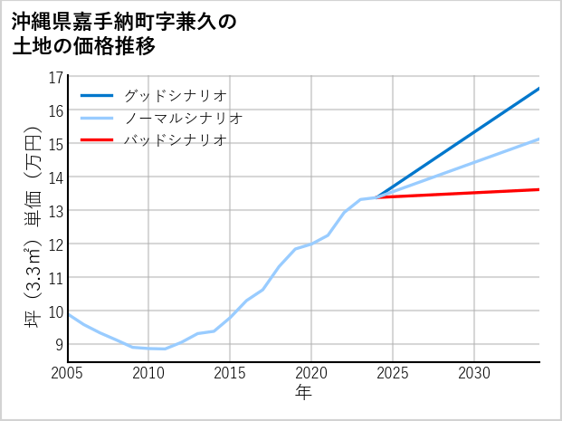 沖縄県嘉手納町兼久の土地価格推移