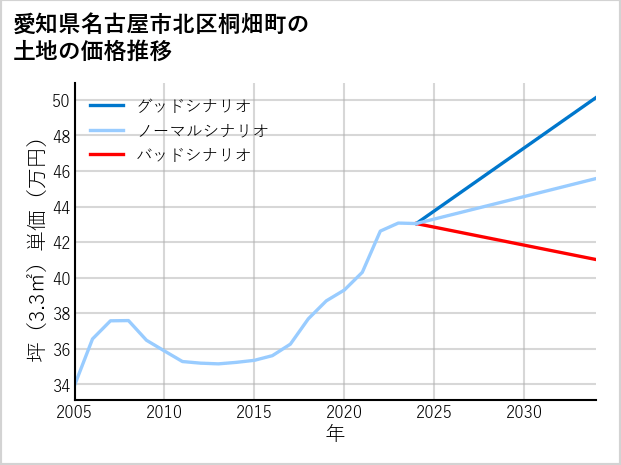 愛知県名古屋市北区桐畑町の土地価格推移