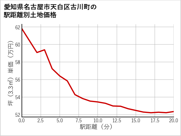 愛知県名古屋市天白区古川町の徒歩距離別の土地坪単価
