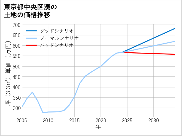 東京都中央区湊の土地価格推移