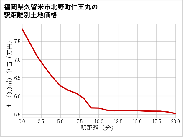 福岡県久留米市北野町仁王丸の徒歩距離別の土地坪単価