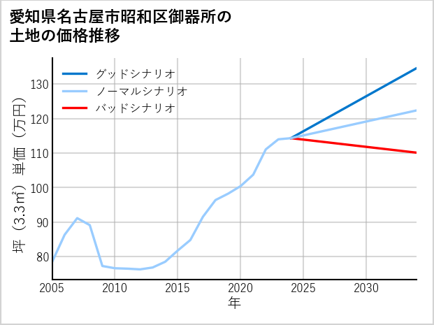 愛知県名古屋市昭和区御器所の土地価格推移
