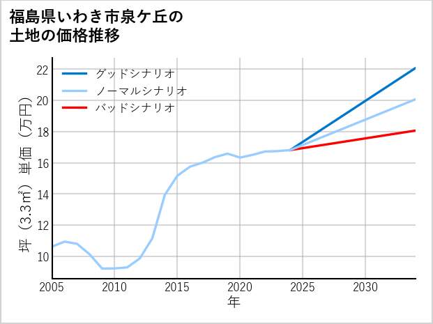 福島県いわき市泉ケ丘の土地価格推移