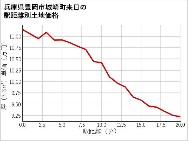 兵庫県豊岡市城崎町来日の徒歩距離別の土地坪単価