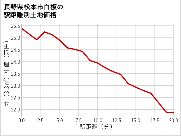長野県松本市白板の徒歩距離別の土地坪単価