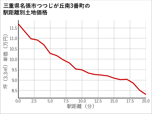 三重県名張市つつじが丘南3番町の徒歩距離別の土地坪単価