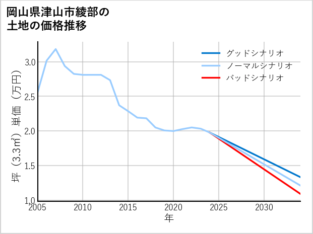 岡山県津山市綾部の土地価格推移
