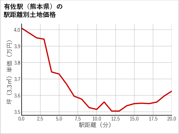 有佐駅（熊本県）の徒歩距離別の土地坪単価