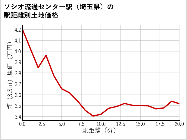 ソシオ流通センター駅（埼玉県）の徒歩距離別の土地坪単価
