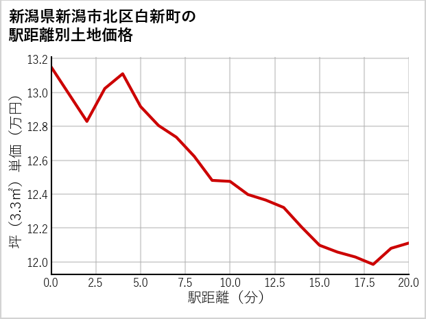 新潟県新潟市北区白新町の徒歩距離別の土地坪単価
