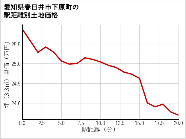愛知県春日井市下原町の徒歩距離別の土地坪単価