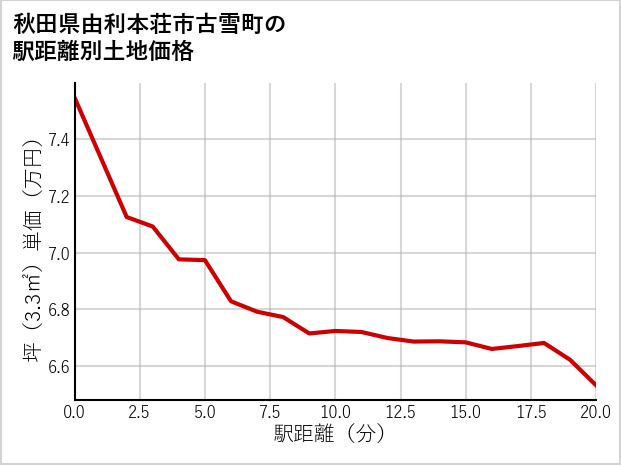 秋田県由利本荘市古雪町の徒歩距離別の土地坪単価