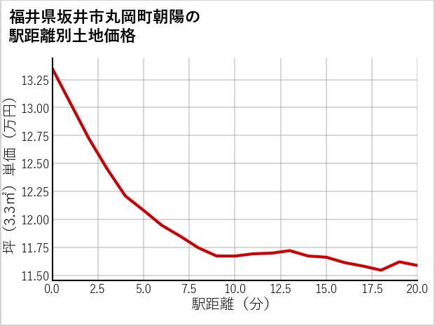 福井県坂井市丸岡町朝陽の徒歩距離別の土地坪単価
