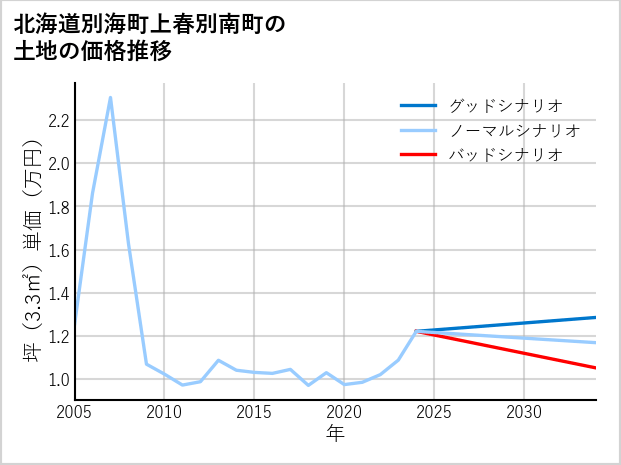 北海道別海町上春別南町の土地価格推移