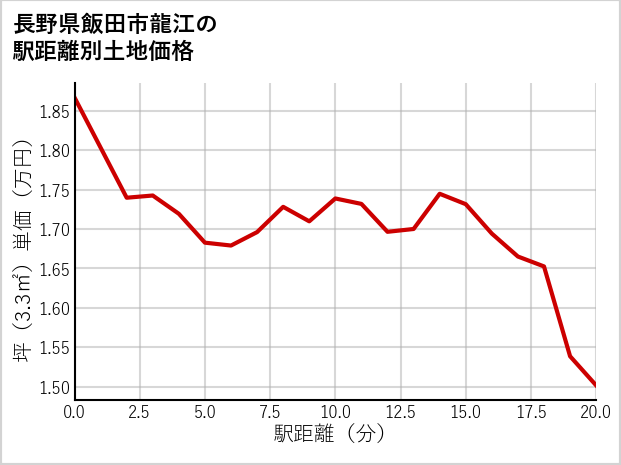 長野県飯田市龍江の徒歩距離別の土地坪単価