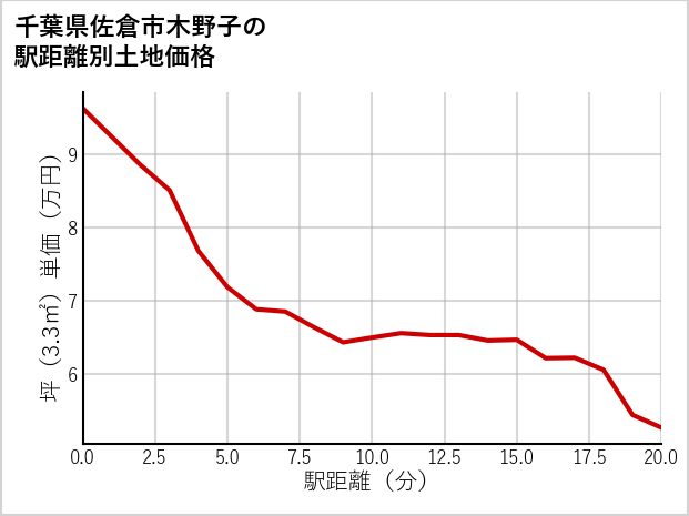 千葉県佐倉市木野子の徒歩距離別の土地坪単価