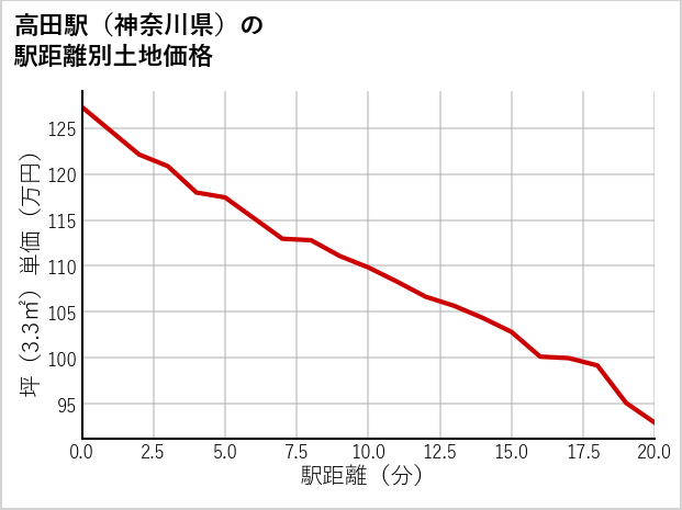 高田駅（神奈川県）の徒歩距離別の土地坪単価