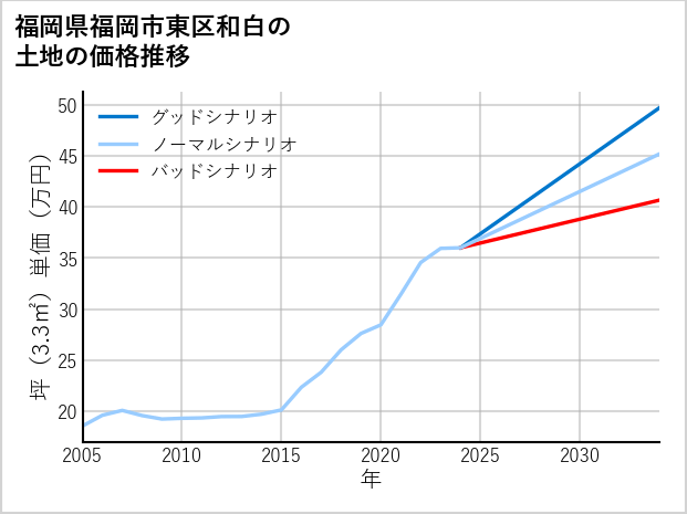 福岡県福岡市東区和白の土地価格推移