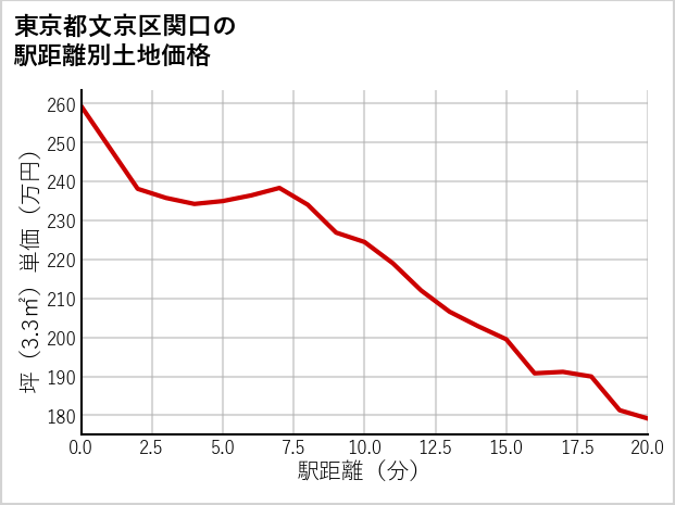 東京都文京区関口の徒歩距離別の土地坪単価