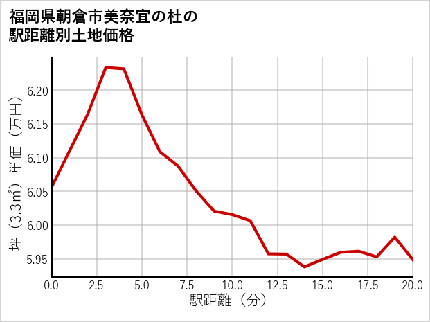 福岡県朝倉市美奈宜の杜の徒歩距離別の土地坪単価