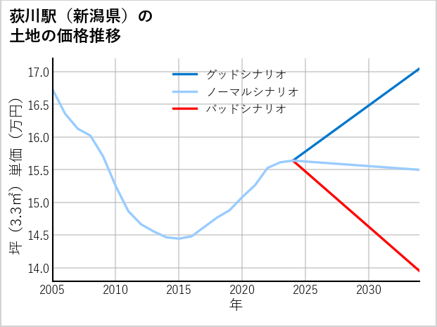 荻川駅（新潟県）の土地価格推移