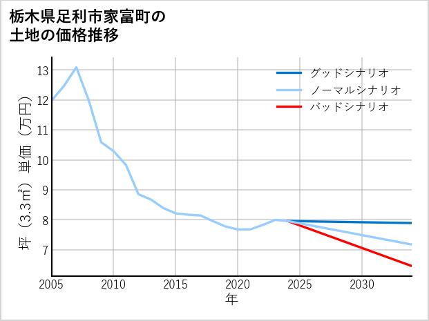 栃木県足利市家富町の土地価格推移
