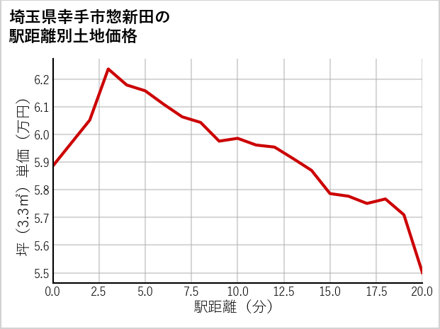 埼玉県幸手市惣新田の徒歩距離別の土地坪単価