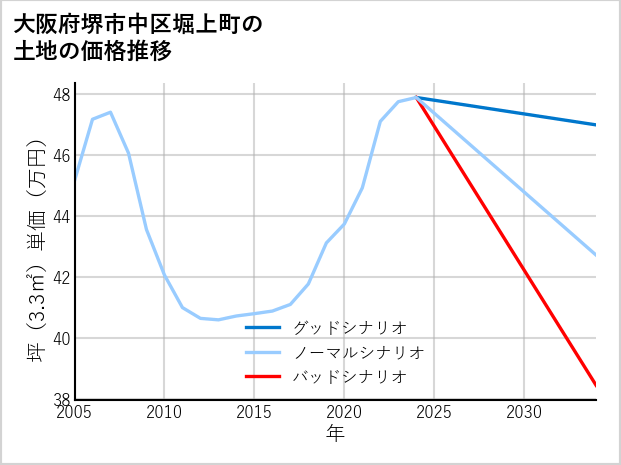 大阪府堺市中区堀上町の土地価格推移