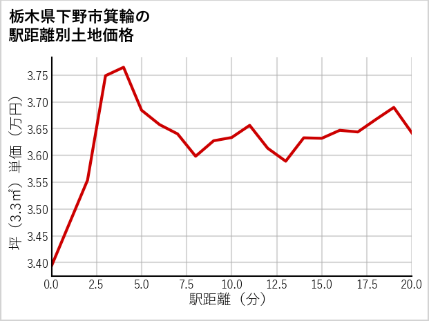 栃木県下野市箕輪の徒歩距離別の土地坪単価