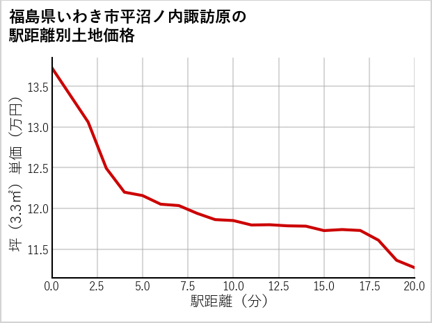 福島県いわき市平沼ノ内諏訪原の徒歩距離別の土地坪単価