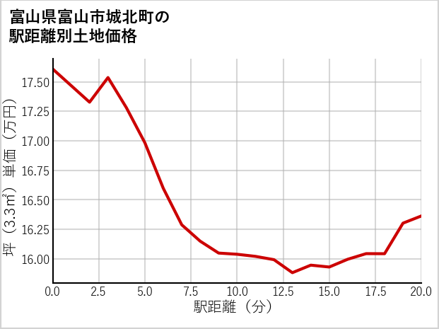 富山県富山市城北町の徒歩距離別の土地坪単価