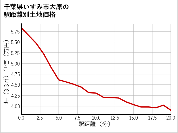千葉県いすみ市大原の徒歩距離別の土地坪単価
