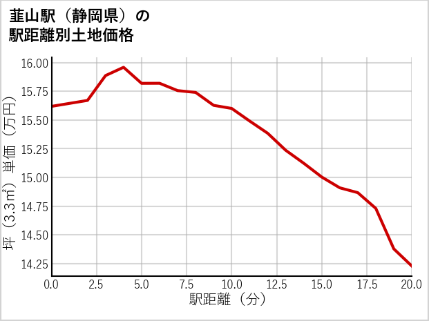 韮山駅（静岡県）の徒歩距離別の土地坪単価
