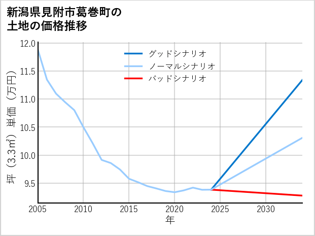 新潟県見附市葛巻町の土地価格推移