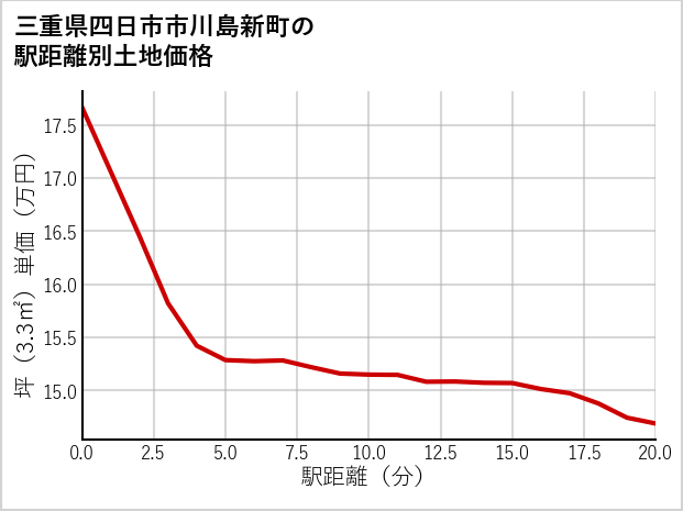三重県四日市市川島新町の徒歩距離別の土地坪単価