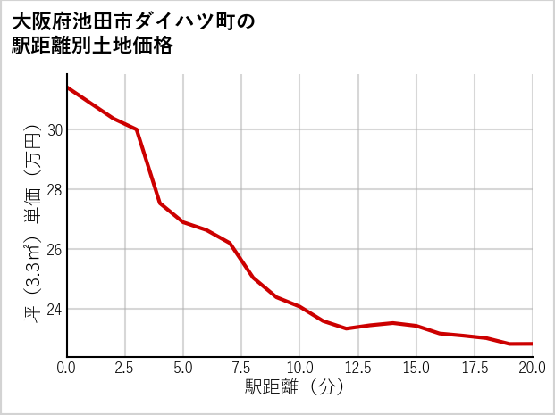 大阪府池田市ダイハツ町の徒歩距離別の土地坪単価