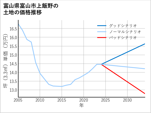 富山県富山市上飯野の土地価格推移