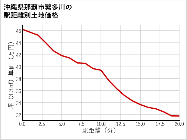 沖縄県那覇市繁多川の徒歩距離別の土地坪単価